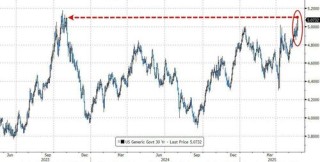 美债收益率直逼高点，市场在警告特朗普减税法案