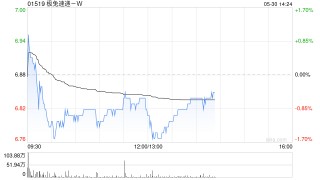 极兔速递-W5月29日斥资1167.95万港元回购170万股