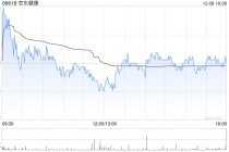 里昂：料京东健康与阿里健康明年收入实现双位数增长 均维持“跑赢大市”评级