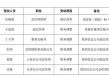 同方全球人寿开年之际亏损2.75亿，高管团队亦经历重大变阵