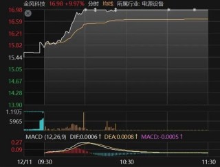 2分钟，垂直20%涨停！A股这一概念，集体异动拉升！