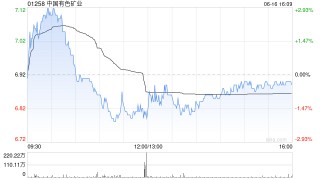 中国有色矿业附属拟6702.5万美元购买阴极铜