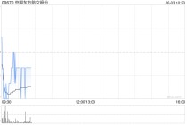 中国东方航空股份6月2日斥资596.65万港元回购200万股
