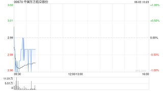 中国东方航空股份6月2日斥资596.65万港元回购200万股