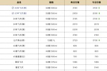 飞天茅台价格直逼2000元，25年飞天散瓶批价报2030元/瓶