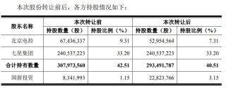 北方华创实控人拟61.75亿元转让所持部分股份 今年前三季度现金支出规模增大