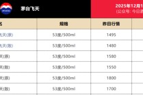 今天，飞天茅台价格异动！