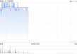 51信用卡高开逾5% 公司完成配售事项净筹约690万港元