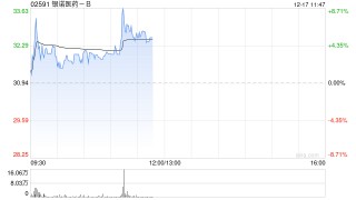 银诺医药-B午前涨超5% 依苏帕格鲁肽ɑ获国家基层糖尿病防治指南推荐