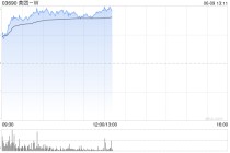 美团-W午前涨近5% 近日宣布首条无人机香港常态化航线正式投入运营