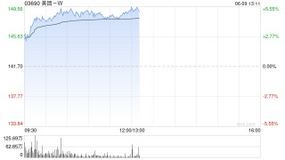 美团-W午前涨近5% 近日宣布首条无人机香港常态化航线正式投入运营