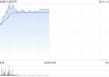 心动公司早盘一度涨超8% 花旗给予目标价44港元