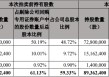 张小泉控股股东张小泉集团320万股被司拍 成交价5018万元