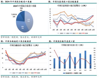 新湖化工（天然橡胶）专题：中国的进口天然橡胶都来自哪里？