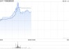 中国船舶租赁午前涨超5% 机构指船舶租赁渗透率有望提升