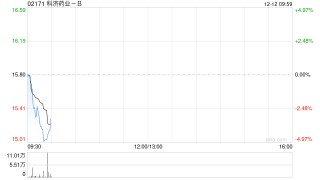 科济药业获非执行董事郭华清增持1万股 每股作价17.7港元