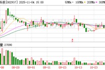 兴瑞科技：累计回购公司股份50000股