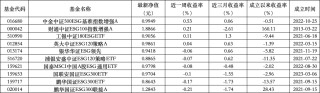 6只上榜基金收跌，ESG主题产品平均收益率不及泛ESG主题一半