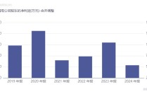 中国医药原董事长高渝文被查 公司前三季度净利润已“倒退”至10年前水平