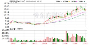 华资实业：拟1740万元出售厂区外办公大楼、仓库及相关土地使用权