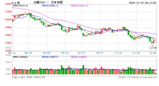 “内外兼修”，阶段性供应宽松预期施压糖价