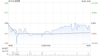 龙资源遭PROCTER Carlisle Caldow减持约10.26万股 每股作价约3.56港元
