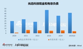 光迅科技资金充裕仍定增补流 毛利率畸低、存货/存货周转天数/存货跌价全线攀升|CPO融资潮