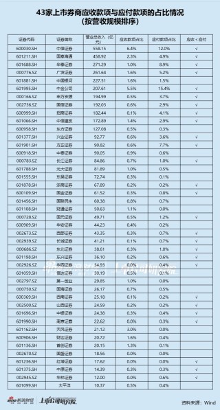 “券商一哥”发债规模掉队的背后： 高额应付账款满足融资需求 优秀利率结构削弱债务置换需求