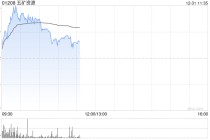 五矿资源早盘涨逾5% 博茨瓦纳Khoemacau铜矿扩建项目获批