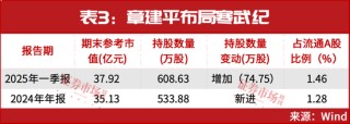 罕见！“超级牛散”章建平一出手就是38个亿