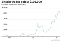 黄金、科技股都有人抄底，只有比特币“一蹶不振”