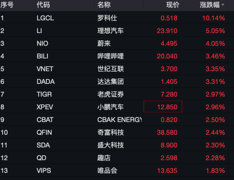 深夜，全线上涨！有个股触发熔断，3天内暴涨45倍！  第3张