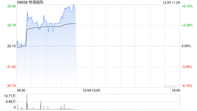 特海国际早盘再涨超5% 绩后累计涨幅已超75%  第1张