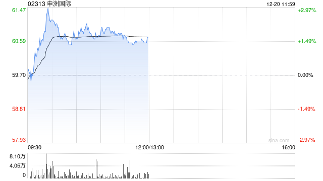 申洲国际盘中涨近3% 机构看好公司明年收入稳健增长  第1张