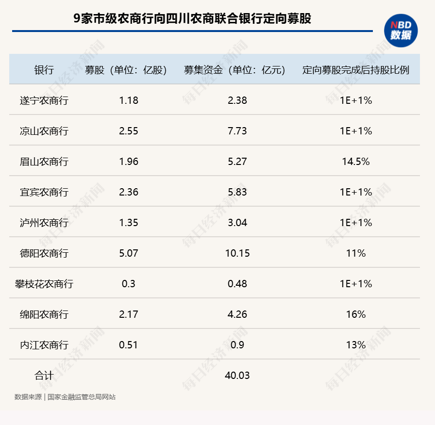 四川农信改革深入推进！9家市级农商行向四川农商联合银行定向募股合计40.03亿元  第1张