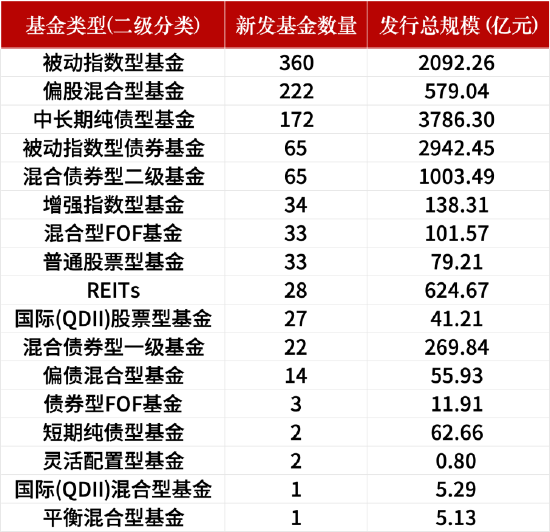 盘点2024新发基金：1082只新基金亮相市场！华夏基金发行数量暂居首位，易方达基金发行总规模领先  第3张