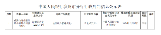 威海市商业银行滨州分行被罚40万元：因违反账户管理规定  第1张