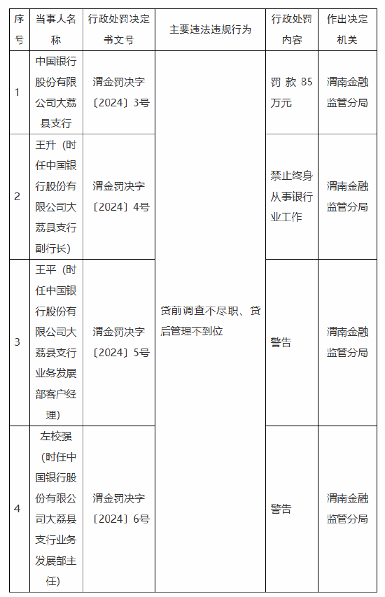 中国银行大荔县支行被罚85万元：因贷前调查不尽职 贷后管理不到位  第1张