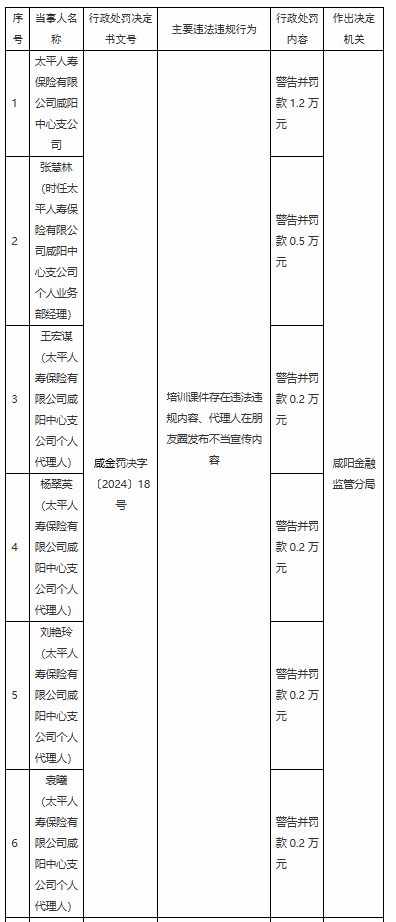 太平人寿咸阳中心支公司被罚1.2万元：因培训课件存在违法违规内容 代理人在朋友圈发布不当宣传内容  第1张