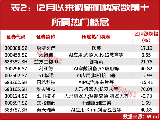 新情况！机构都“认准了”这两大主线，加仓股同步出炉！  第3张