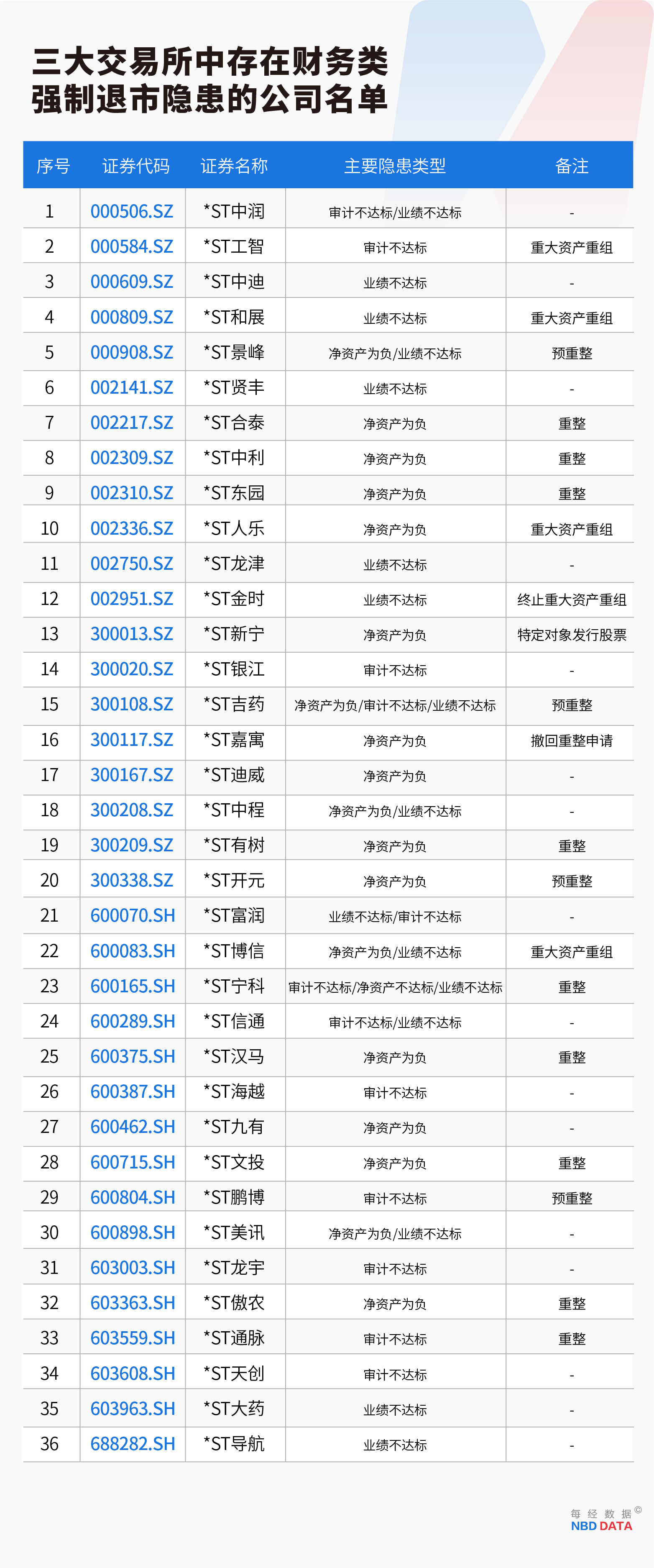 史上最严退市新规全面实施，5000只个股最新排雷！（附全名单）  第1张