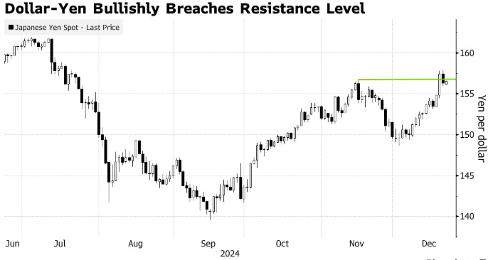 对冲基金大举做空日元，最惨将跌至165？  第1张