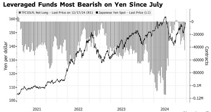 对冲基金大举做空日元，最惨将跌至165？  第2张
