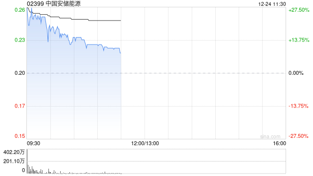 中国安储能源盘中飙升逾30% 拟溢价150%配股净筹2970万港元  第1张
