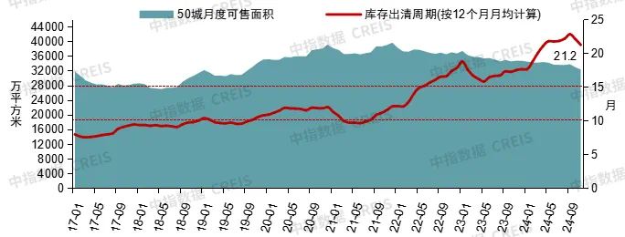 楼市拐点2024：市场先冷后热，重点城市库存已低于10个月  第3张