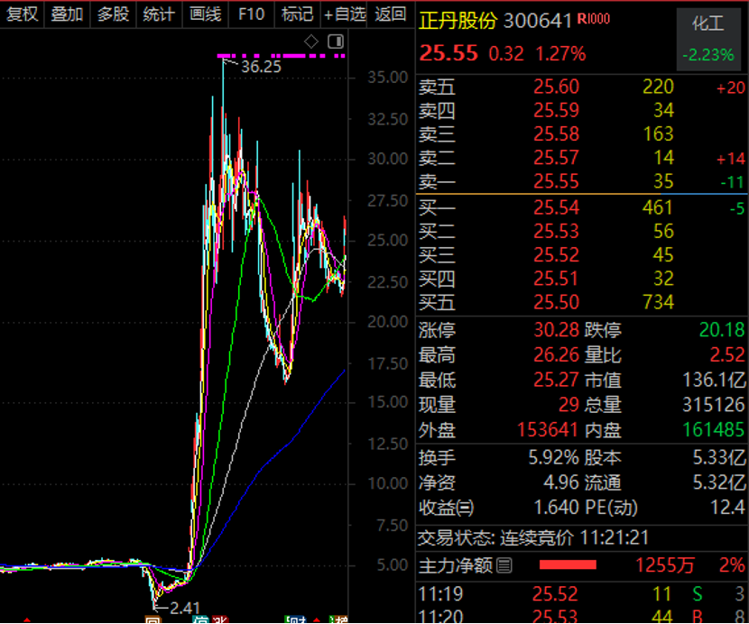 跌50%、飙涨十倍、回调50%，十倍牛股大波动！  第1张