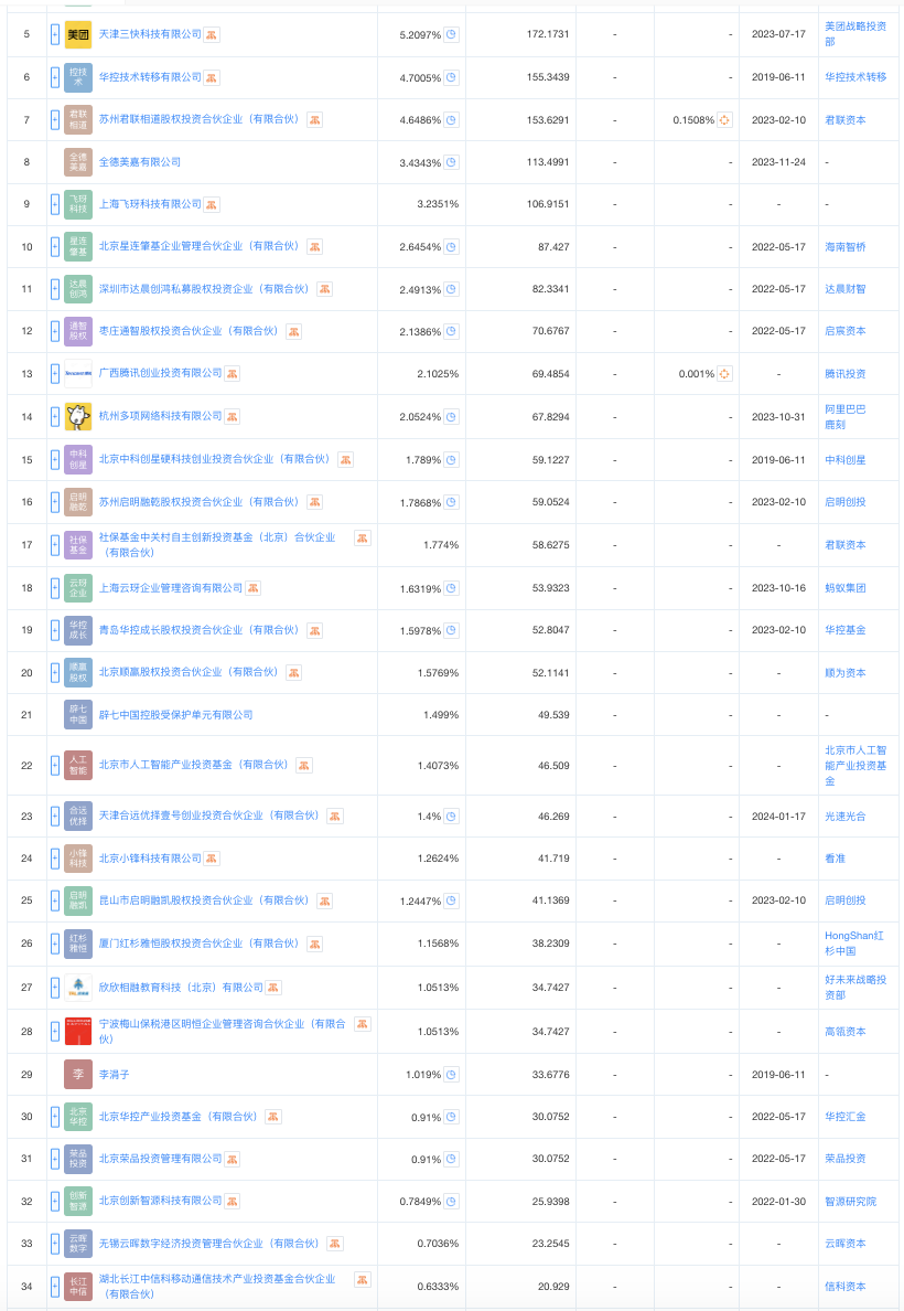 年终盘点|超两千亿元注入，大模型融资大战谁在下注、谁拿得更多？  第4张