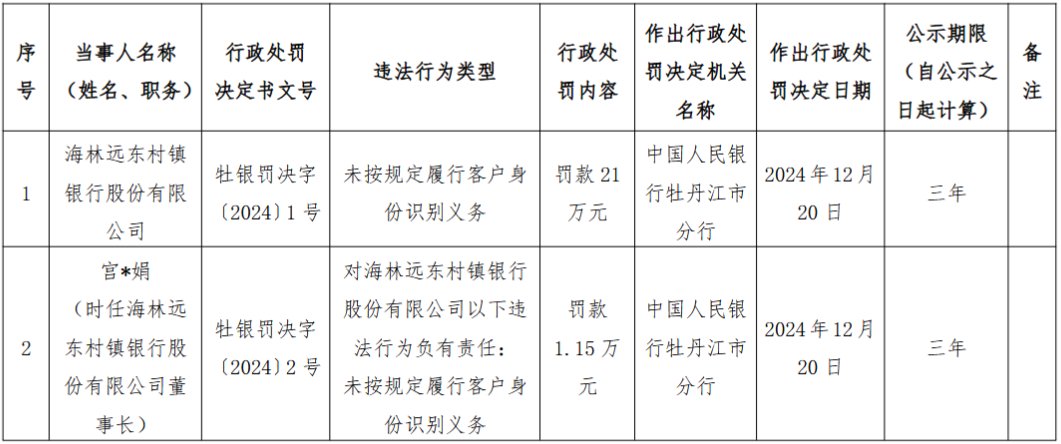 海林远东村镇银行被罚21万元：未按规定履行客户身份识别义务  第1张