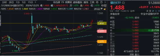 高股息，牛！四大行连续3日齐刷新高，银行ETF、价值ETF涨超1%！科技龙头活跃，科技ETF逆市收涨0.52%！  第3张
