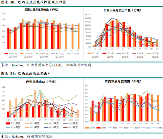 农产（油脂）2025年报：危机并存 , 相机而动  第18张
